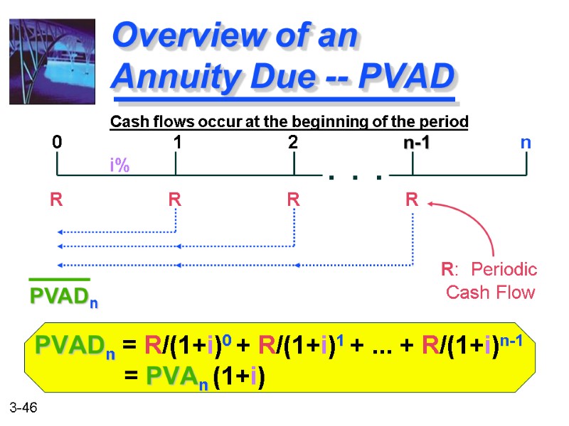 PVADn = R/(1+i)0 + R/(1+i)1 + ... + R/(1+i)n-1     